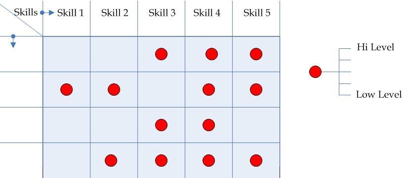 Skills-based Routing Skill = call type Phone # or IVR choice Directly or assigned Agents have skills assigned to them Priorities may be assigned to skills Skills based
