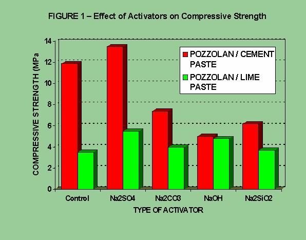 Use of Chemical Activators ACTIVATOR