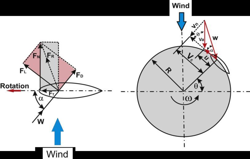 Figure1. Forces and Velocities distributions on Darrieus rotating airfoil [1, 2] IV.