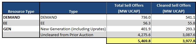 Table 7 provides a further breakdown of the capacity offered and cleared into the 2014/2015 Third Incremental Auction. A total of 5,469.