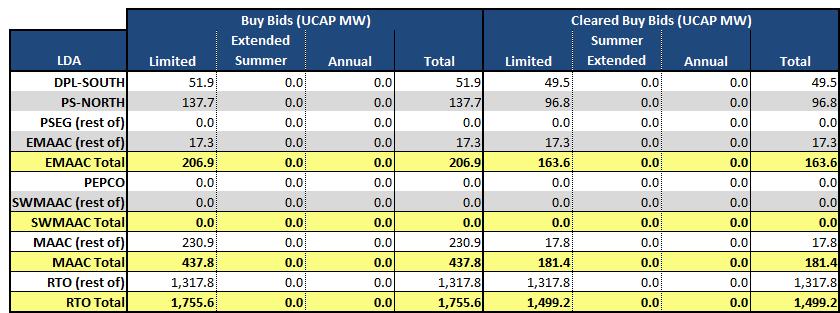 Table 8b PJM Buy Bids (Bid and Cleared Quantities) Mitigation in the 2014/2015 Third Incremental Auction All regions of the RTO, including the RTO as a whole, failed the Market Structure Test.