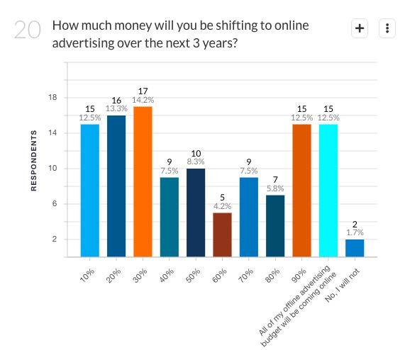 Businesses 1 Million and Under: Online vs. Offline When looking at online vs.
