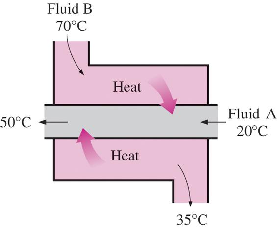Heat exchangers Heat exchangers are devices where two moving fluid streams exchange heat
