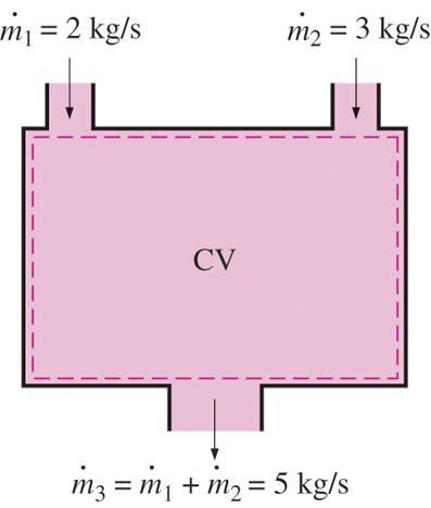 Mass Balance for Steady-Flow Processes During a steady-flow process, the total amount of mass contained within a control volume does not change with time (m CV = constant).