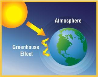 3. Water vapour absorbs sunlight and heat Water vapour is a greenhouse gas. TB pg. 237 A greenhouse gas is a polar molecule that absorbs the heat near the surface of the earth and reflects it back.