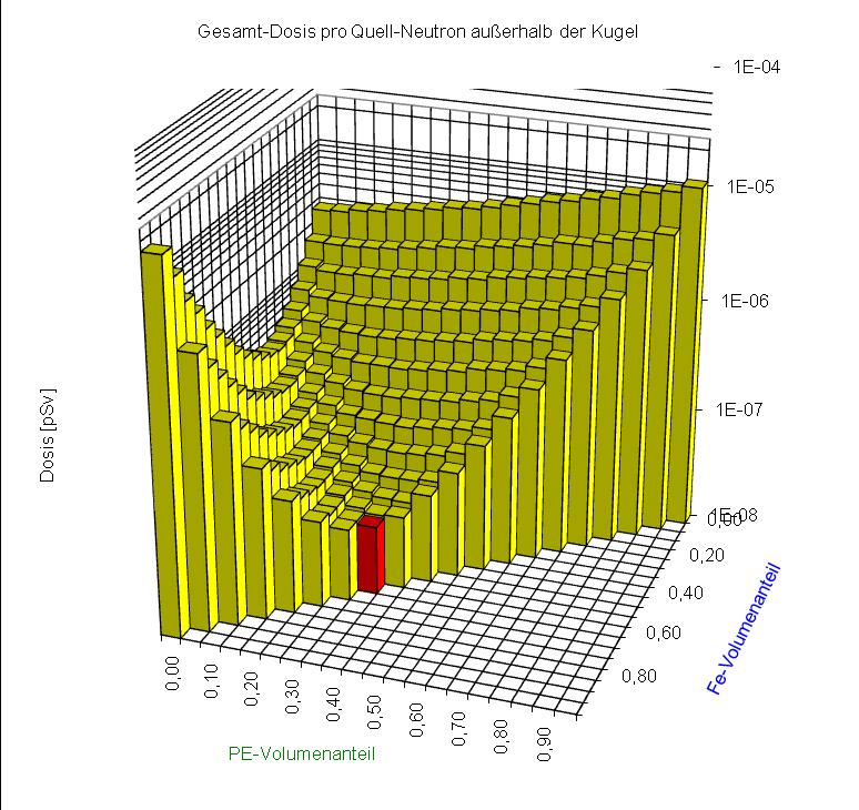 Dose [psv] First Approach Total dose per source neutron on the surface of the sphere R=60cm [psv] Result of Montecxarlo Simulations: The lowest total dose rate at the surface of the simulation model