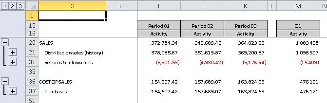 The Income Statement, (Profit and Loss) showing