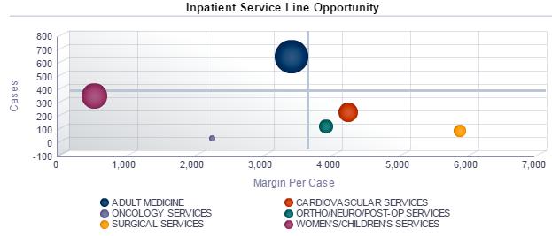 Managing Costs by Service Line