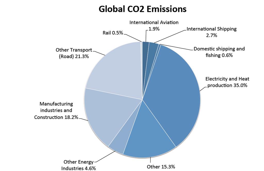Global CO2 emissions 2009 IMO GHG study (2007 data) 2014 IMO GHG study (2012 data) 2.7% down to 2.