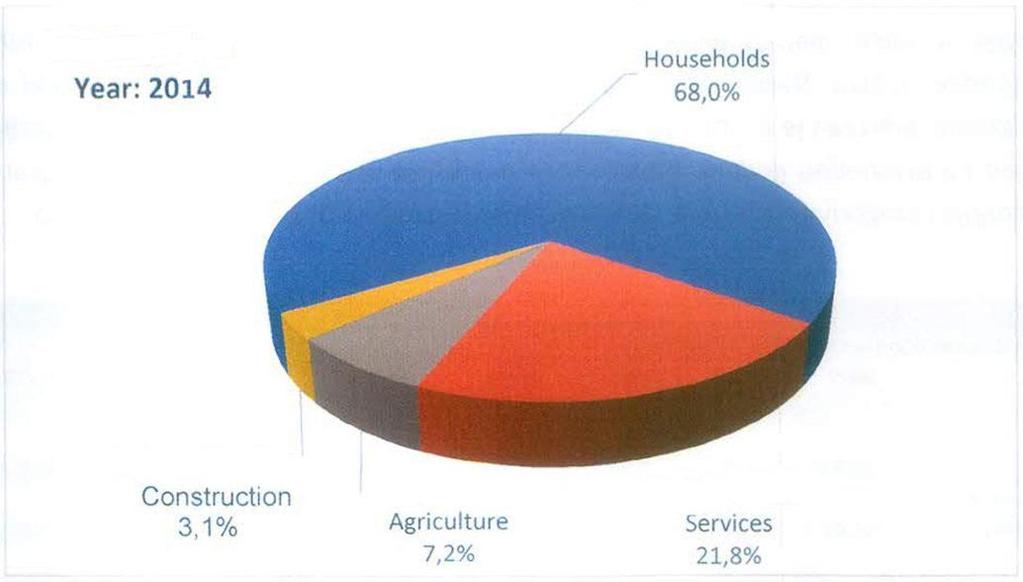 Figure 6: Structure of final energy consumption in other sectors by sub-sector (Source: Energy in Croatia, 2014) IV.