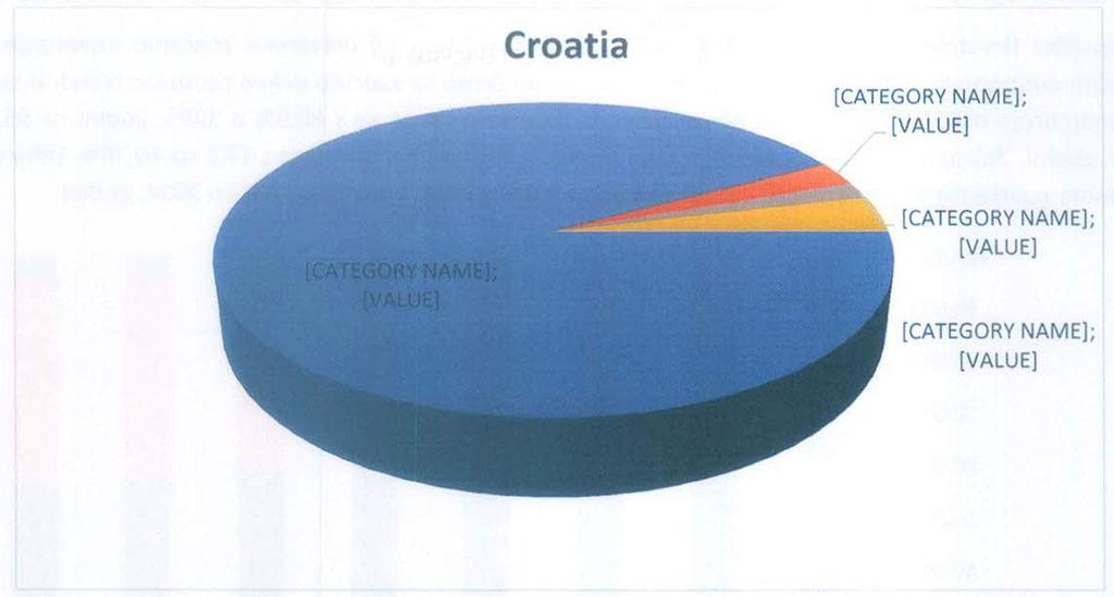 Figure 7: Structure of passenger kilometres in passenger transport in Croatia, 2014 (Source: Energy in Croatia, 2014) Between 1995 and 2008, Croatia recorded an almost uninterrupted increase in the
