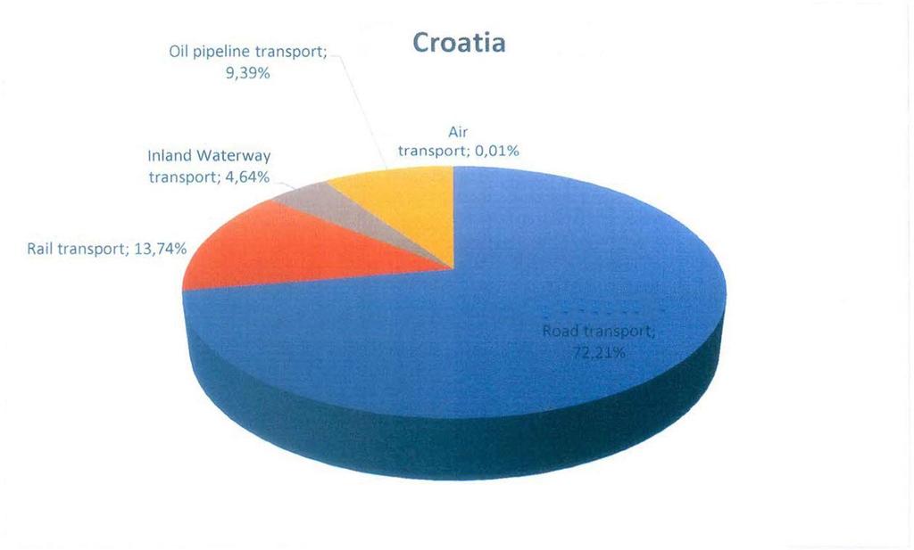 Figure 10: Structure of tonne kilometres in freight transport in Croatia, 2014 (source: Energy in Croatia, 2014) It should be noted that the overall assessment does not take into account the sea and