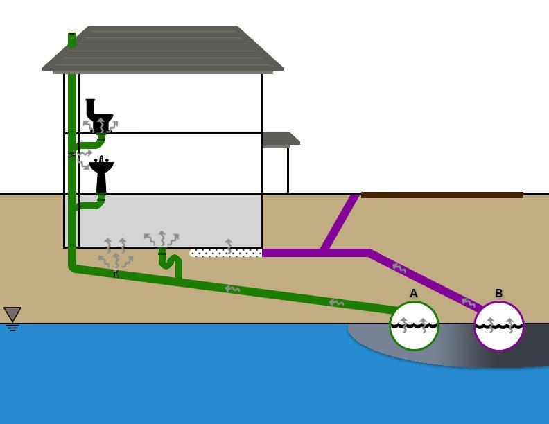 Conceptual Illustration of Sewer Preferential Pathways A. Sanitary or Combined Sewer B. Foundation or Land Drain A) Most residences (i.e., those without septic tanks), are connected to the sanitary (or combined storm and sanitary) sewer system.