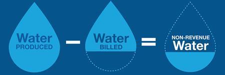 Unaccounted-for Water & Non-Revenue Water It s the gap between treated water and invoiced water.