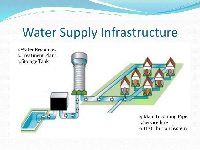 Urban water systems are categorized into; Smart water supply system and, Smart