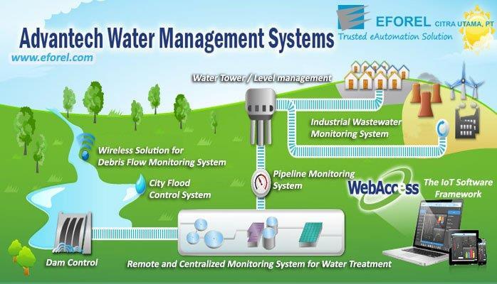 ICT in Smart Water Supply System Smart real time monitoring & automatic controls for water resources comprises