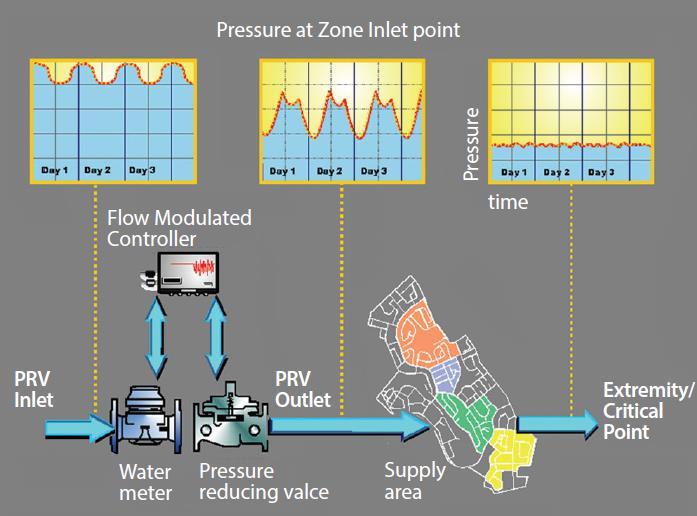 ICT in Smart Water Supply System Flow-modulated pressure In Tokyo, a control room monitors pressure in each section of