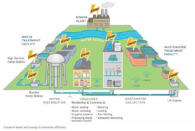 Energy efficiency in water and wastewater systems Integrate