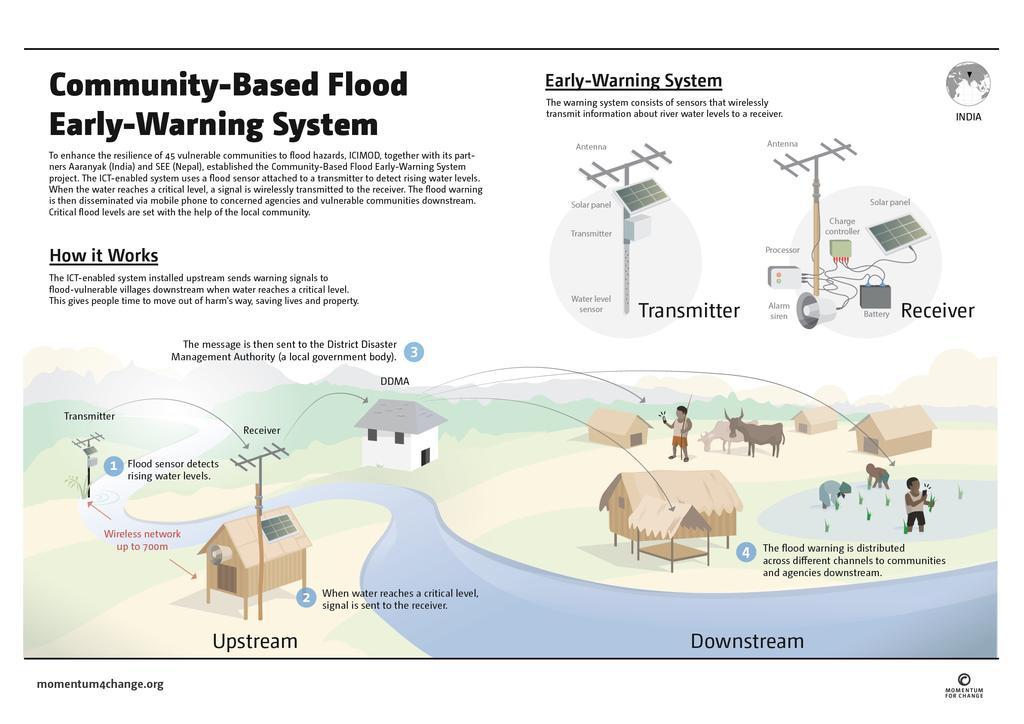 Decision Support System (DSS), Disaster Risk Management (DRM), Early Warning System (EWS) for; Droughts,