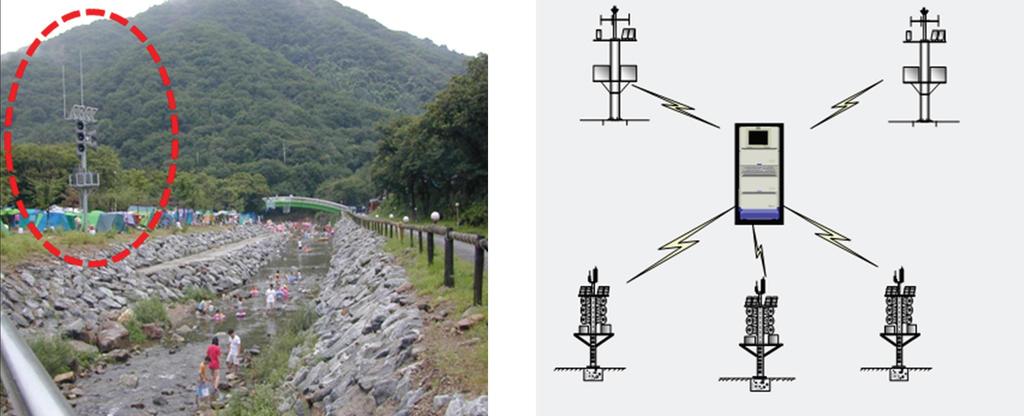 Smart Stormwater System Automated rainfall warning system to disseminate early
