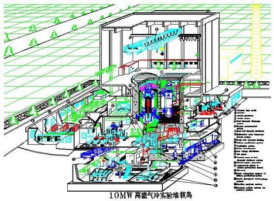 HTR-10 project Target To build a high temperature gas-cooled reactor with thermal