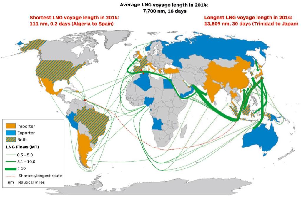 LNG Shipping 14 LNG Shipping routes are pre-specified in the model as network (nodes-arcs) We then apply average shipping rates We also take into account days it takes to