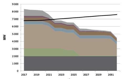 EXPECTED CHANGES IN DEMAND AND PRODUCTION OF ELECTRICITY UNTIL 2030 estimated peakload : other : other