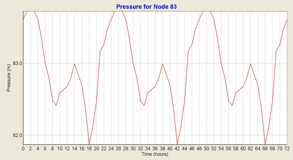 12 Figure 6 Pressure variations for node 83 a node