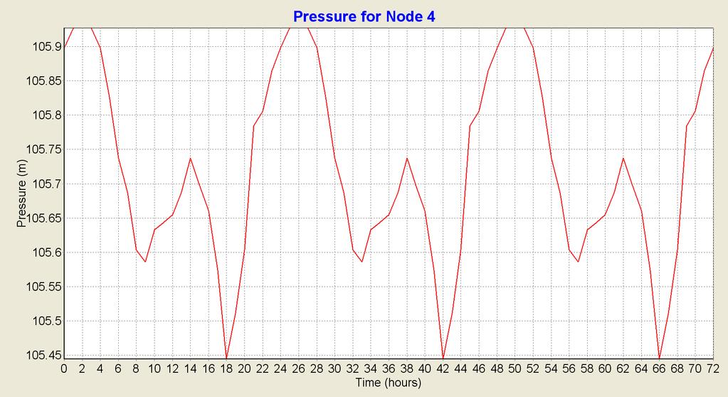 lots. Figure 7 Pressure variations for node 4 the
