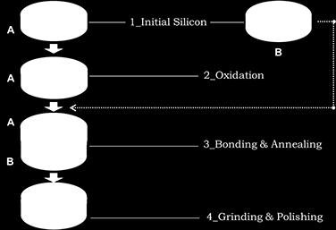 Direct Bonding The joining of two surfaces and subsequent merging into one unit Chip-2-chip Chip-2-wafer Wafer-2-Wafer Prepare surfaces Put