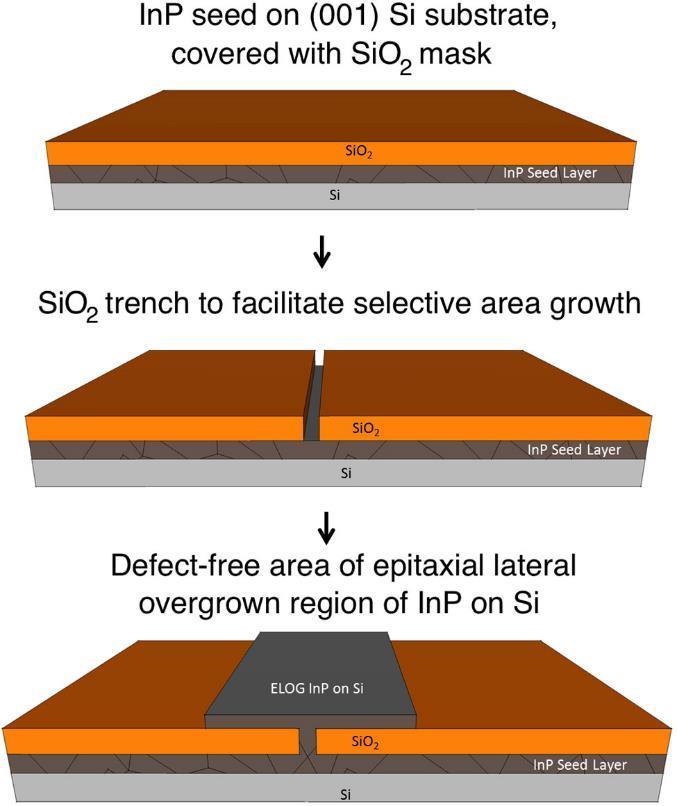 Strategies - Epitaxial Lateral