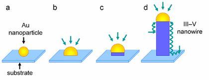 Strategies - Nanowire epitaxy Created by highly