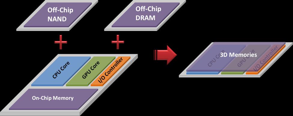Example - 3D Memory/IC Integrate CPU caches (SRAM/eDRAM) or even main memory (DRAM) on second chip level