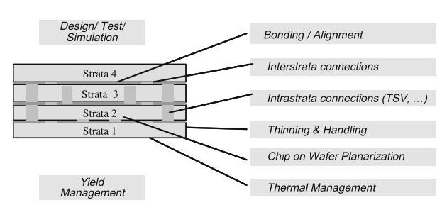 Typical SoC 3D circuit process Surface planarisation (CMP) Thinning of wafers