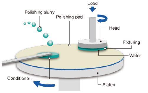 Planarisation Chemical Mechanical Polishing Has become one