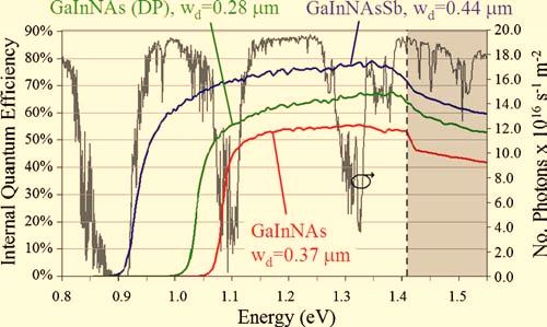 114916-3 Jackrel et al. J. Appl. Phys. 101, 114916 2007 FIG. 2. Color online GaInNAs, GaInNAs DP, and GaInNAsSb internal quantum efficiency spectra and AM1.5 low-aod solar spectrum.