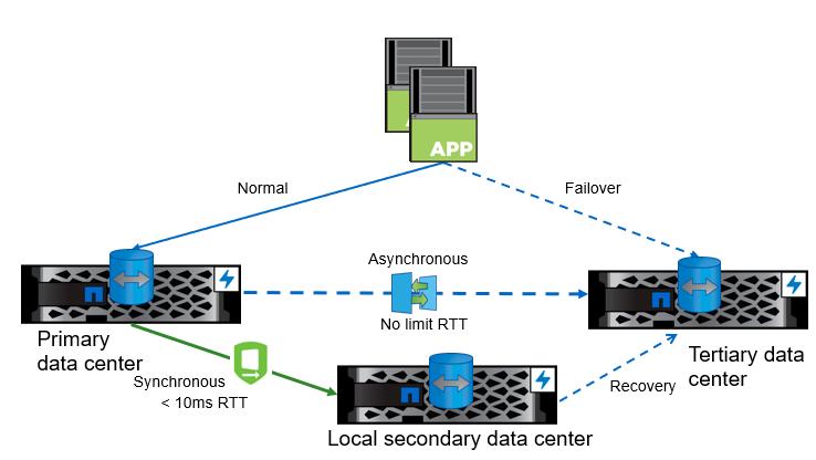 Figure 3) Three data center enterprise-application use case. Benefits Minimal compute is required at the near disaster recovery site because the application is never actually failed over to it.