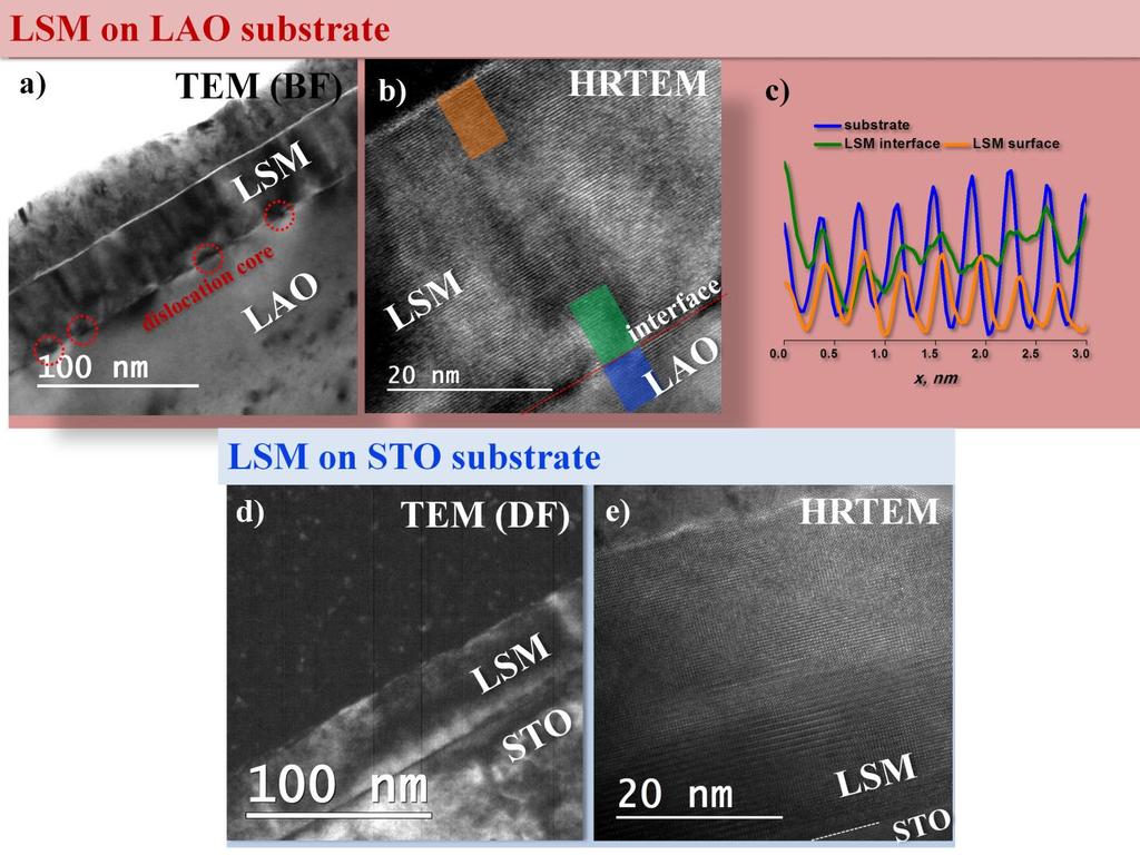 TEM image analysis Figure S2. TEM images of LSM thin films formed on LAO (a and b). The lattice parameter c perpendicular to the LSM/LAO interface was estimated from high resolution (HR) TEM image.