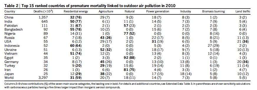 Causes of Air Pollution mortality by