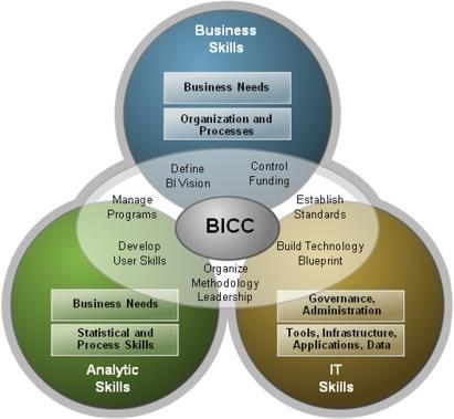 BI Competencies BI Center of Competence For Effective
