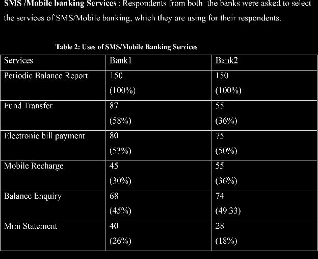 73 Above table shows the percentage of Bank Customers and the Services availed by them.