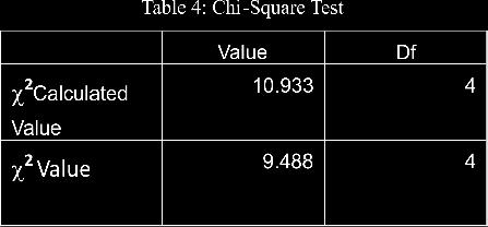 Volume 5 Issue 11 (May 2013) 74 2 Above Table reveals that calculated c that value is more than the tabulated value (i.e.,9.488 for 4 degree of freedom at 5% level of significance).