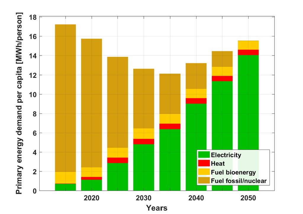 A 100% Renewable Energy System is Cheaper than the Current Global Energy Supply Zero GHG Emissions from Power, Heat, Transport and Desalination Sectors is possible before 2050 KEY FINDINGS A global