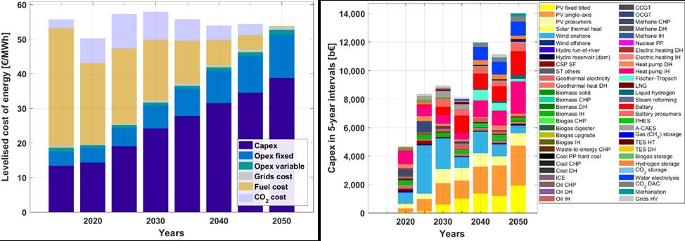 Figure KF-3: Levelised cost of energy (left) and investments in five-year intervals (right) during energy transition from 2015 to 2050.
