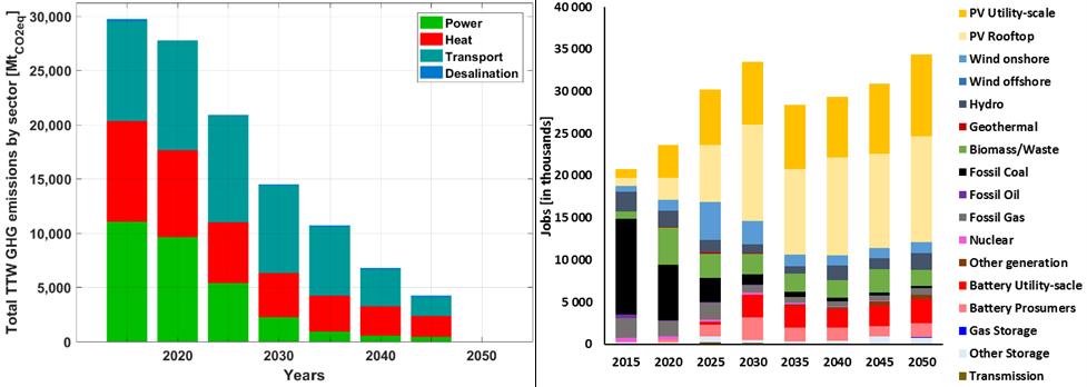 through the transition from approximately 30 GtCO 2eq in 2015 to zero by 2050 (see Figure KF-4). The remaining cumulative greenhouse gas emissions are approximately 422 Gt CO2eq from 2018 to 2050.
