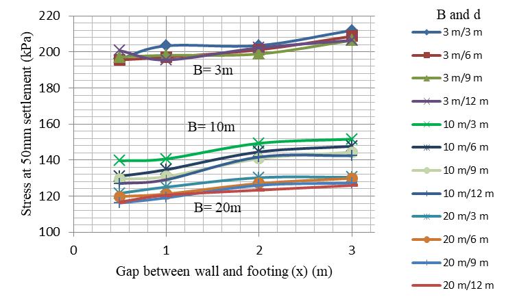 Similarly, there is no significant difference in the allowable bearing capacity with the distance to the confinement from footing edge (x), as shown in Fig.