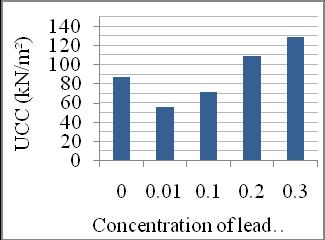 Correlation connecting UCC and concentration of lead Qu= 27472C 3-18621C 2 + 3446C +69.