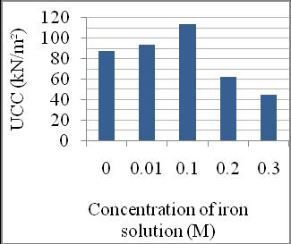 As per literatures the effect of lead on UCC for CH soils is that the salt solutions tends to reduce the thickness of the diffuse double layer and flocculate the CH soil particles resulting in a