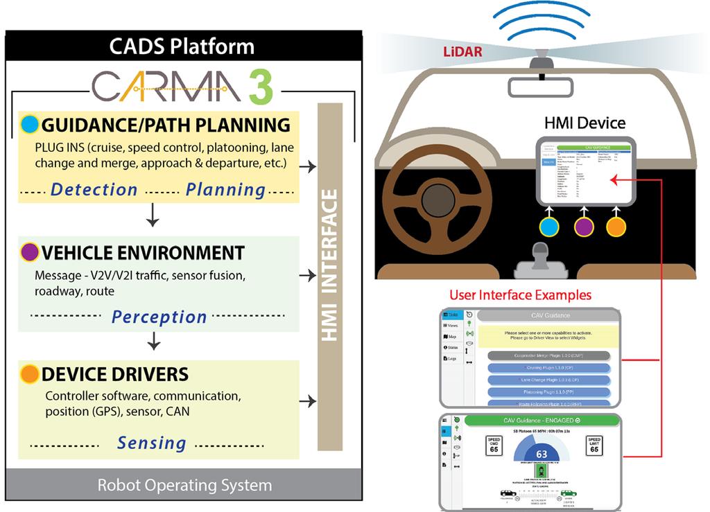 Platform SOFTWARE ARCHITECTURE 3 Week sprint cycles CARMA FACTS 6 Quarterly webinars 7 ADS-equipped vehicles Unlimited