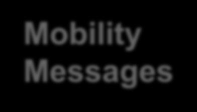 Mobility Messages Vehicle-to-vehicle (V2V) and vehicle-to-infrastructure (V2I) communications based on SAE J2735 / 2016. Allow vehicles to pass info about future intentions and ongoing interactions.